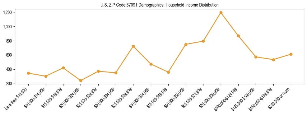 Horizontal bar chart showing household income distribution in US ZIP Code 37091.
