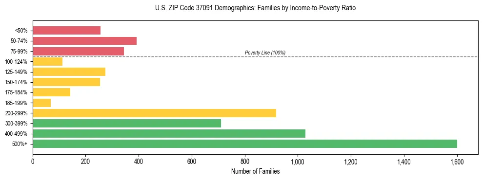 Horizontal bar chart showing family distribution by income-to-poverty ratio in US ZIP Code 37091, based on 2023 ACS data.