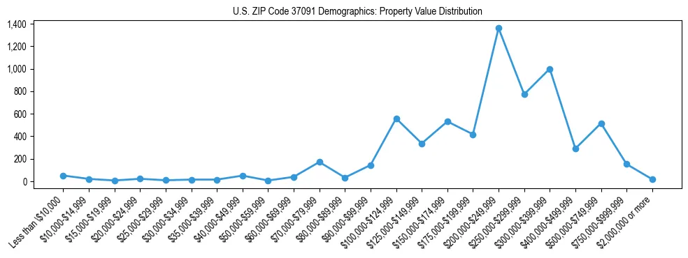 Line chart showing the distribution of property values for owner-occupied housing units in US ZIP Code 37091.