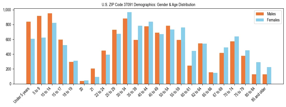 Bar chart showing the population distribution of US ZIP Code 37091 by age group and gender, based on 2023 ACS data.