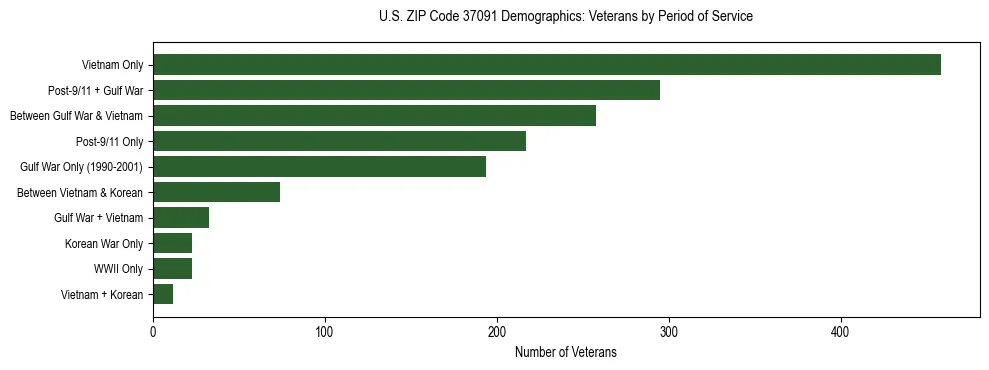 Horizontal bar chart showing veteran distribution by period of military service in US ZIP Code 37091, based on 2023 ACS data.