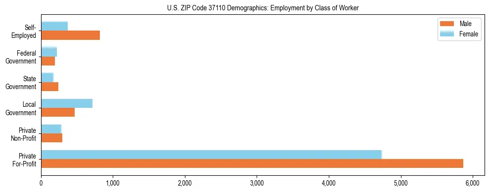 Horizontal bar chart showing employment distribution by class of worker and gender in US ZIP Code 37110, based on 2023 ACS data.