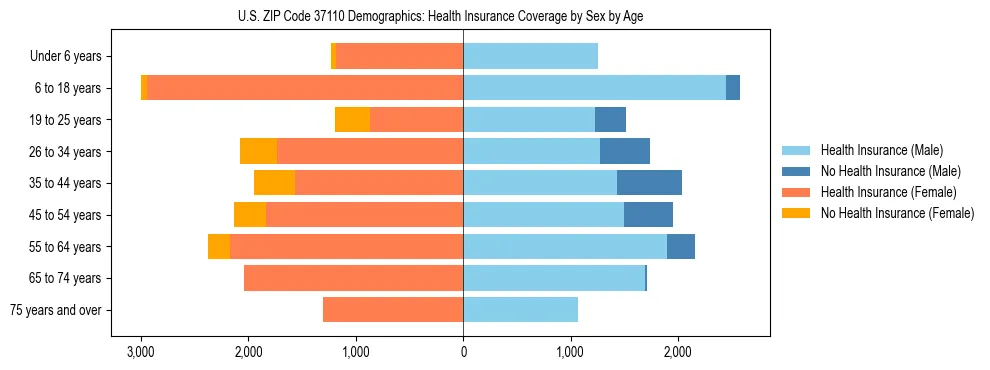 Pyramid chart showing health insurance coverage by age and sex in US ZIP Code 37110.