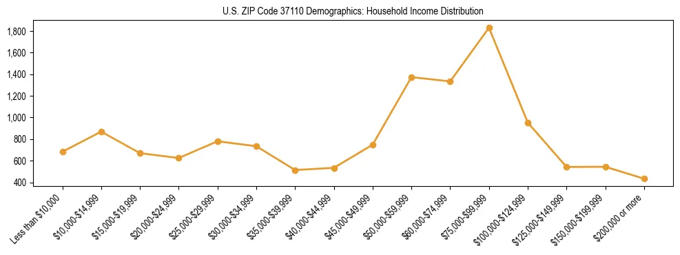 Horizontal bar chart showing household income distribution in US ZIP Code 37110.