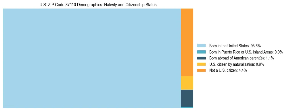 Treemap showing the population distribution by nativity and citizenship status in US ZIP Code 37110 based on U.S. Census data.