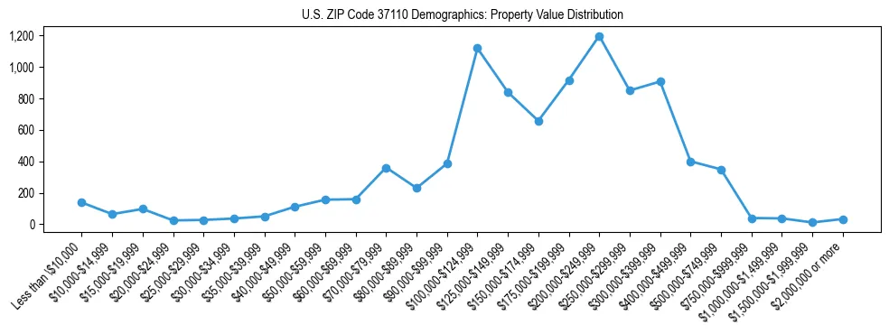 Line chart showing the distribution of property values for owner-occupied housing units in US ZIP Code 37110.