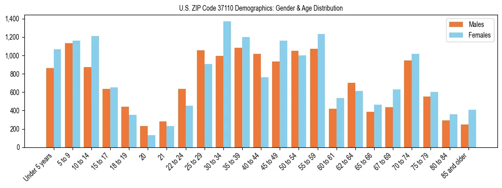 Bar chart showing the population distribution of US ZIP Code 37110 by age group and gender, based on 2023 ACS data.