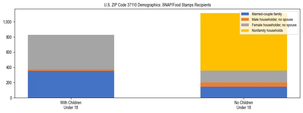 Stacked bar chart showing SNAP/Food Stamps recipient household composition by presence of children under 18 in US ZIP Code 37110, based on 2023 ACS data.