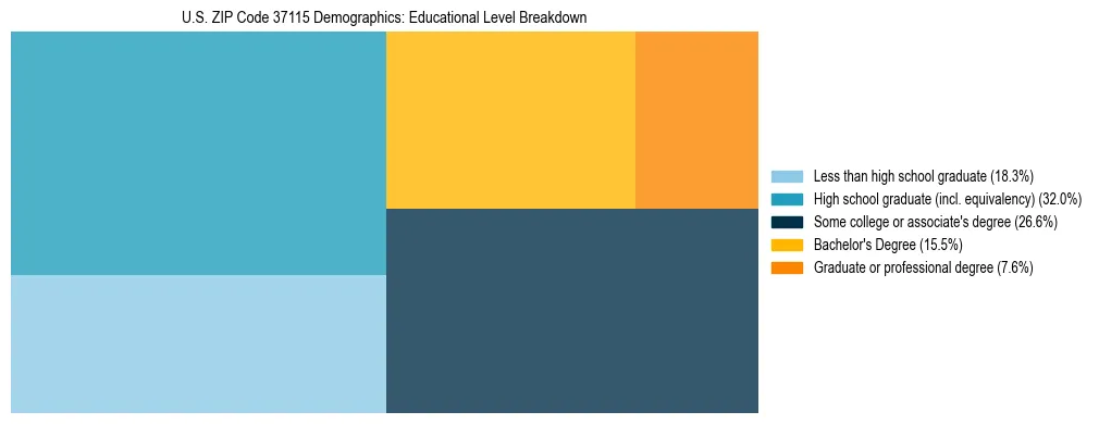Treemap chart illustrating the educational attainment breakdown for population 25 years and over in US ZIP Code 37115.