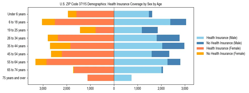 Pyramid chart showing health insurance coverage by age and sex in US ZIP Code 37115.