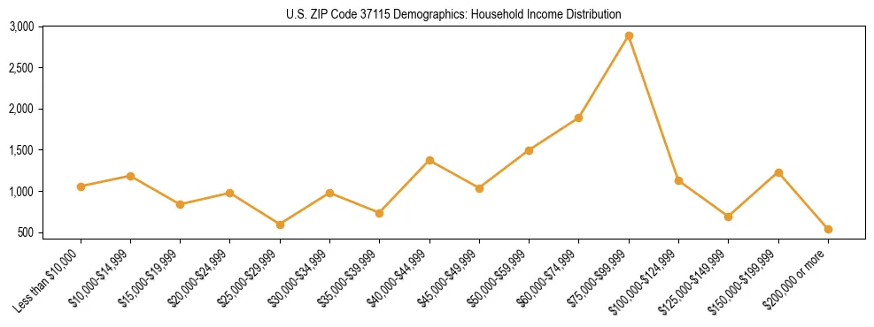 Horizontal bar chart showing household income distribution in US ZIP Code 37115.