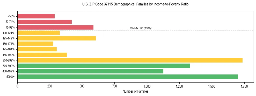 Horizontal bar chart showing family distribution by income-to-poverty ratio in US ZIP Code 37115, based on 2023 ACS data.