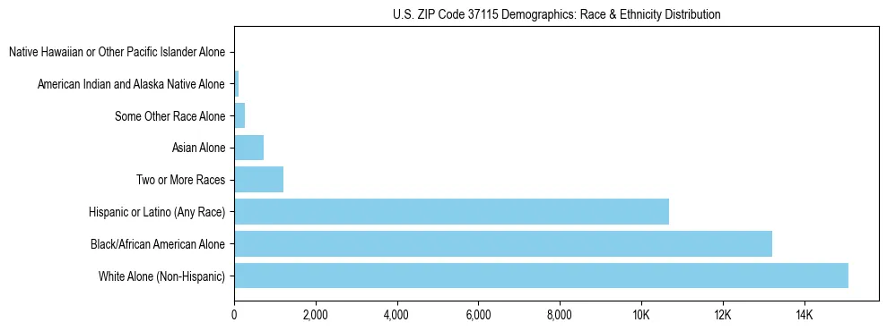 Race and Ethnicity Distribution Chart for US ZIP Code 37115