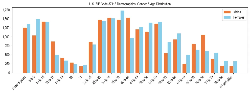 Bar chart showing the population distribution of US ZIP Code 37115 by age group and gender, based on 2023 ACS data.