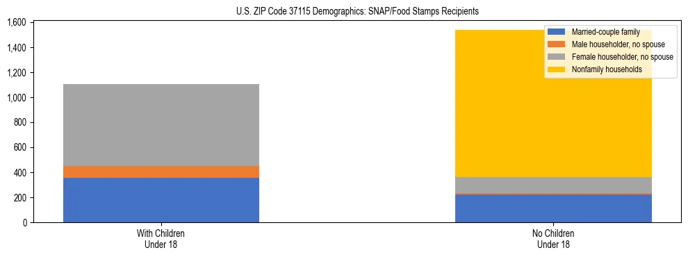 Stacked bar chart showing SNAP/Food Stamps recipient household composition by presence of children under 18 in US ZIP Code 37115, based on 2023 ACS data.