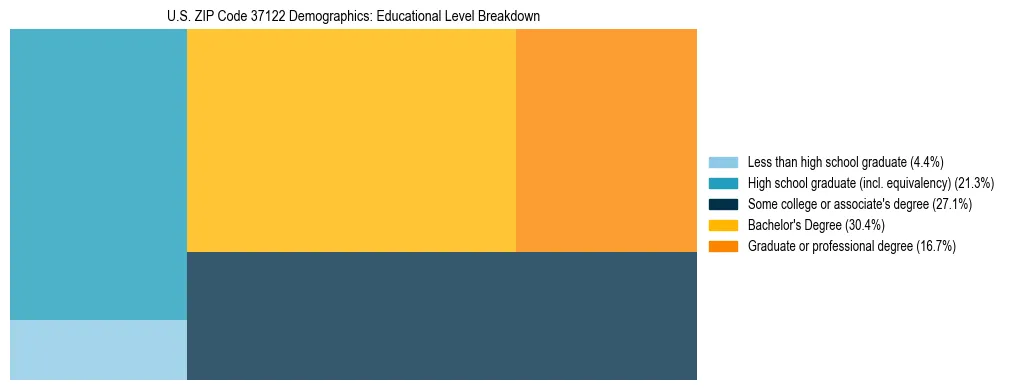 Treemap chart illustrating the educational attainment breakdown for population 25 years and over in US ZIP Code 37122.