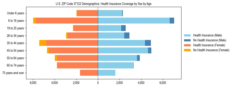 Pyramid chart showing health insurance coverage by age and sex in US ZIP Code 37122.