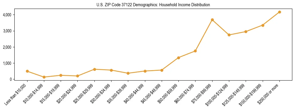 Horizontal bar chart showing household income distribution in US ZIP Code 37122.
