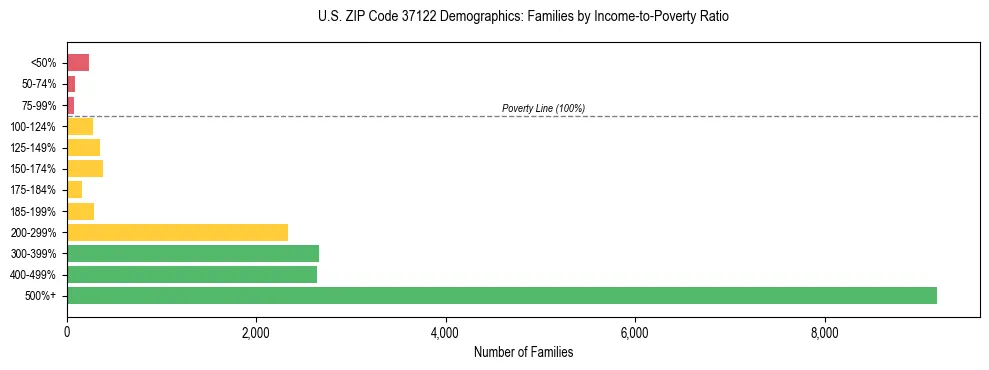 Horizontal bar chart showing family distribution by income-to-poverty ratio in US ZIP Code 37122, based on 2023 ACS data.