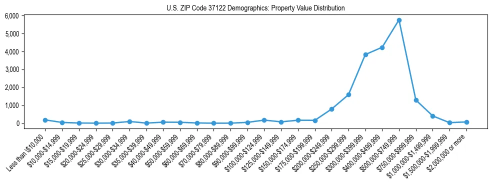 Line chart showing the distribution of property values for owner-occupied housing units in US ZIP Code 37122.