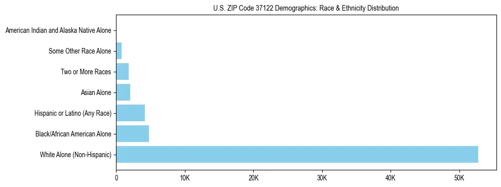 Race and Ethnicity Distribution Chart for US ZIP Code 37122