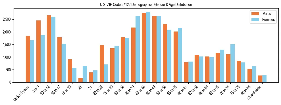 Bar chart showing the population distribution of US ZIP Code 37122 by age group and gender, based on 2023 ACS data.