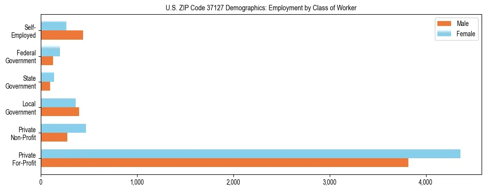 Horizontal bar chart showing employment distribution by class of worker and gender in US ZIP Code 37127, based on 2023 ACS data.