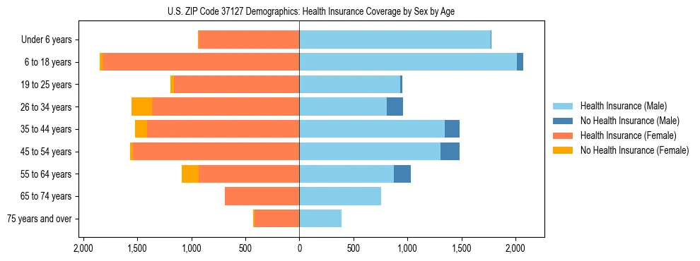 Pyramid chart showing health insurance coverage by age and sex in US ZIP Code 37127.