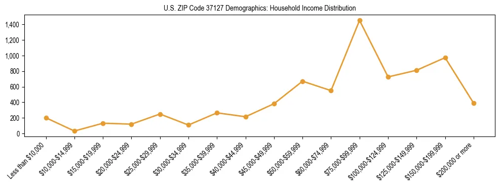 Horizontal bar chart showing household income distribution in US ZIP Code 37127.