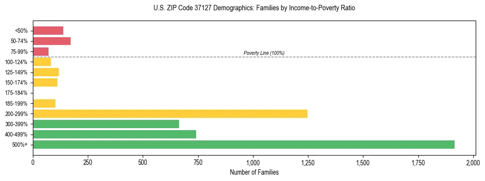 Horizontal bar chart showing family distribution by income-to-poverty ratio in US ZIP Code 37127, based on 2023 ACS data.