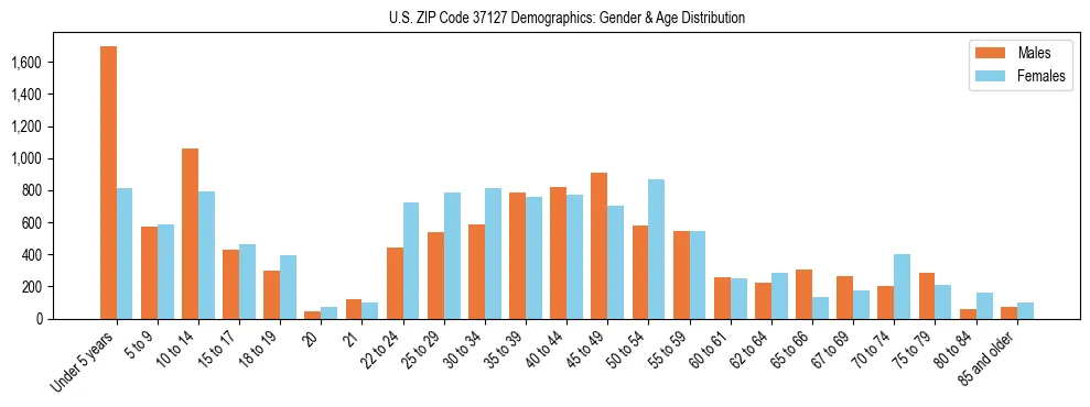 Bar chart showing the population distribution of US ZIP Code 37127 by age group and gender, based on 2023 ACS data.