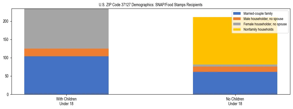 Stacked bar chart showing SNAP/Food Stamps recipient household composition by presence of children under 18 in US ZIP Code 37127, based on 2023 ACS data.