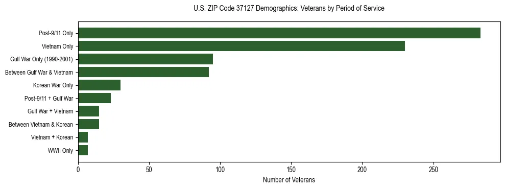 Horizontal bar chart showing veteran distribution by period of military service in US ZIP Code 37127, based on 2023 ACS data.