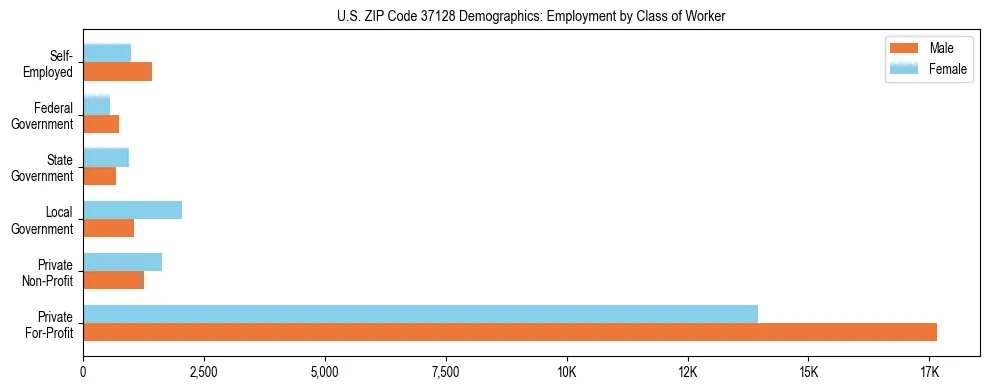 Horizontal bar chart showing employment distribution by class of worker and gender in US ZIP Code 37128, based on 2023 ACS data.