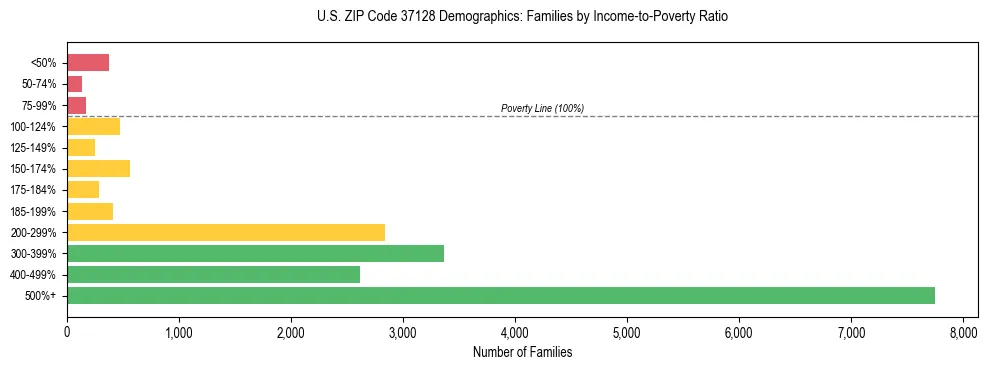 Horizontal bar chart showing family distribution by income-to-poverty ratio in US ZIP Code 37128, based on 2023 ACS data.