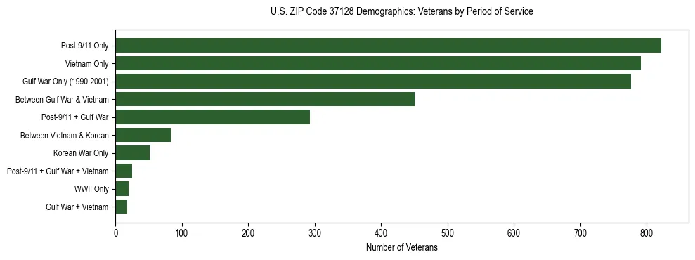 Horizontal bar chart showing veteran distribution by period of military service in US ZIP Code 37128, based on 2023 ACS data.