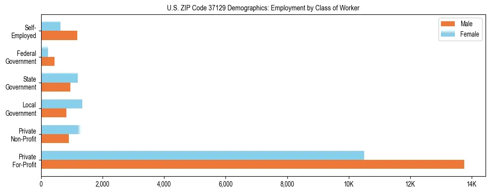 Horizontal bar chart showing employment distribution by class of worker and gender in US ZIP Code 37129, based on 2023 ACS data.