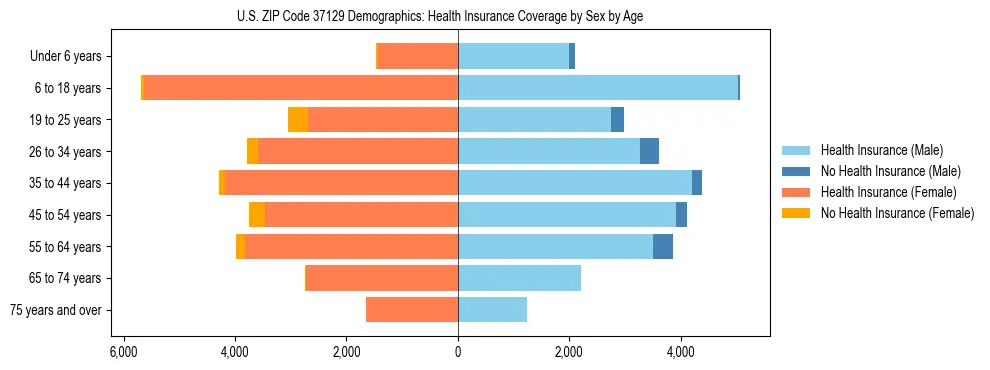Pyramid chart showing health insurance coverage by age and sex in US ZIP Code 37129.