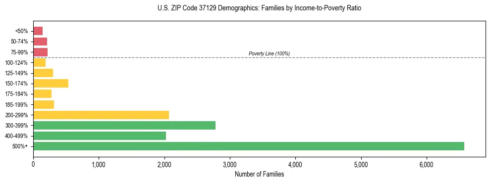 Horizontal bar chart showing family distribution by income-to-poverty ratio in US ZIP Code 37129, based on 2023 ACS data.