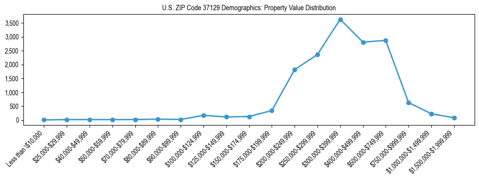 Line chart showing the distribution of property values for owner-occupied housing units in US ZIP Code 37129.