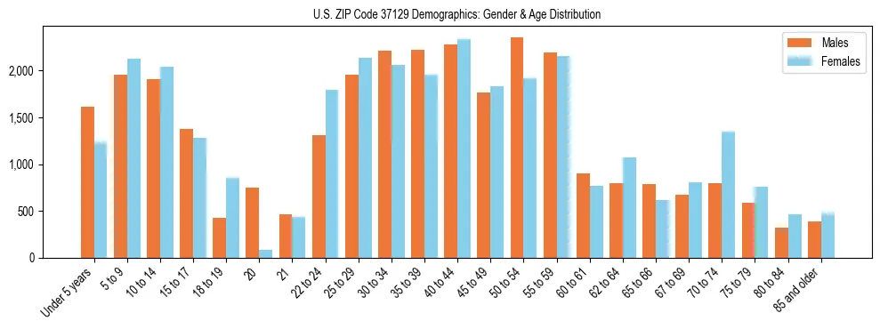 Bar chart showing the population distribution of US ZIP Code 37129 by age group and gender, based on 2023 ACS data.