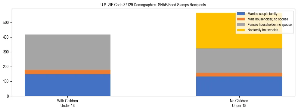 Stacked bar chart showing SNAP/Food Stamps recipient household composition by presence of children under 18 in US ZIP Code 37129, based on 2023 ACS data.
