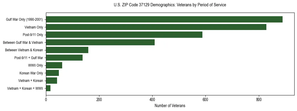 Horizontal bar chart showing veteran distribution by period of military service in US ZIP Code 37129, based on 2023 ACS data.