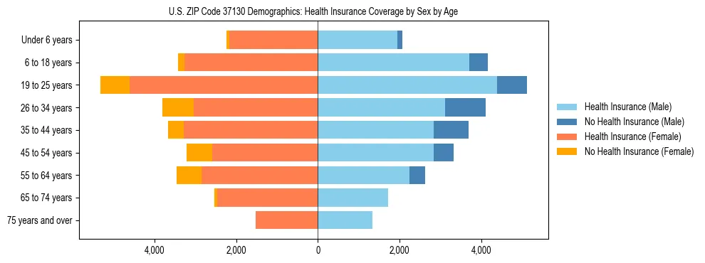 Pyramid chart showing health insurance coverage by age and sex in US ZIP Code 37130.
