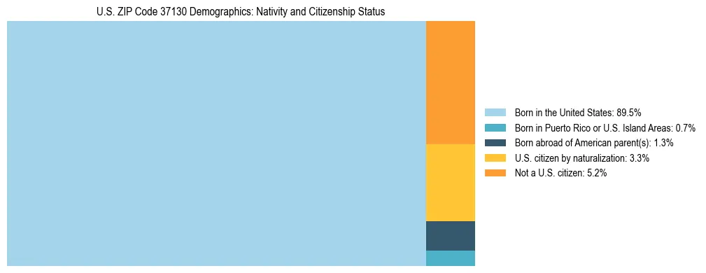 Treemap showing the population distribution by nativity and citizenship status in US ZIP Code 37130 based on U.S. Census data.