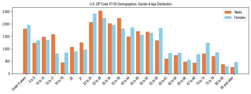 Bar chart showing the population distribution of US ZIP Code 37130 by age group and gender, based on 2023 ACS data.