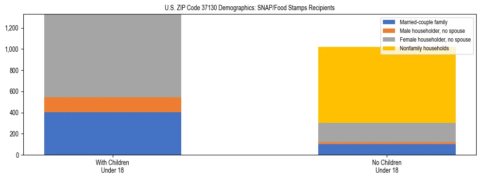 Stacked bar chart showing SNAP/Food Stamps recipient household composition by presence of children under 18 in US ZIP Code 37130, based on 2023 ACS data.