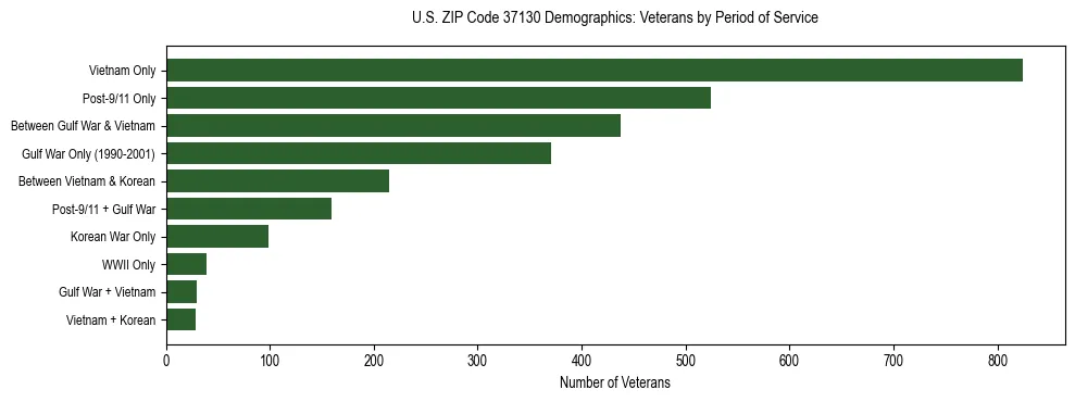 Horizontal bar chart showing veteran distribution by period of military service in US ZIP Code 37130, based on 2023 ACS data.
