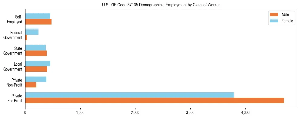 Horizontal bar chart showing employment distribution by class of worker and gender in US ZIP Code 37135, based on 2023 ACS data.