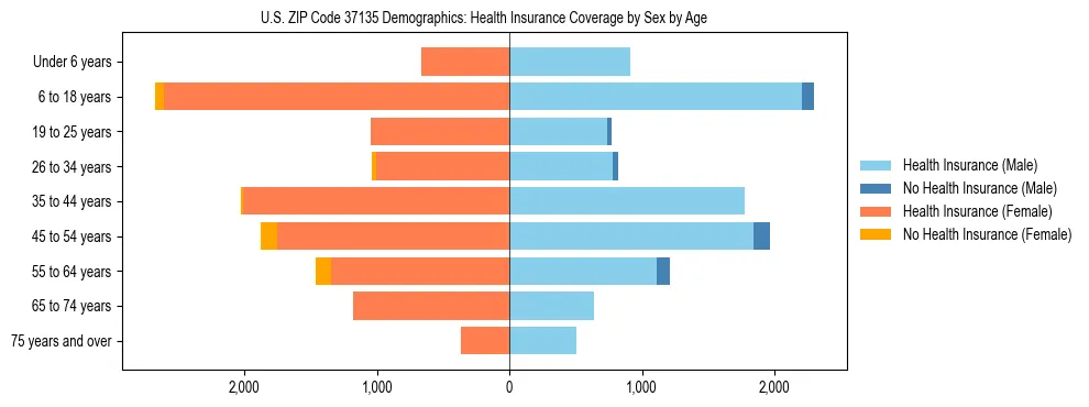 Pyramid chart showing health insurance coverage by age and sex in US ZIP Code 37135.